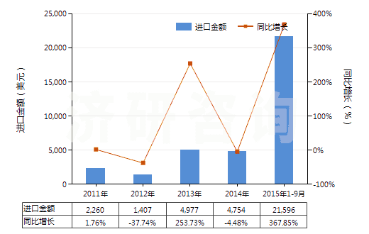 2011-2015年9月中國(guó)阿洛巴比妥（異戊巴比妥等以及它們的鹽）(HS29335300)進(jìn)口總額及增速統(tǒng)計(jì)